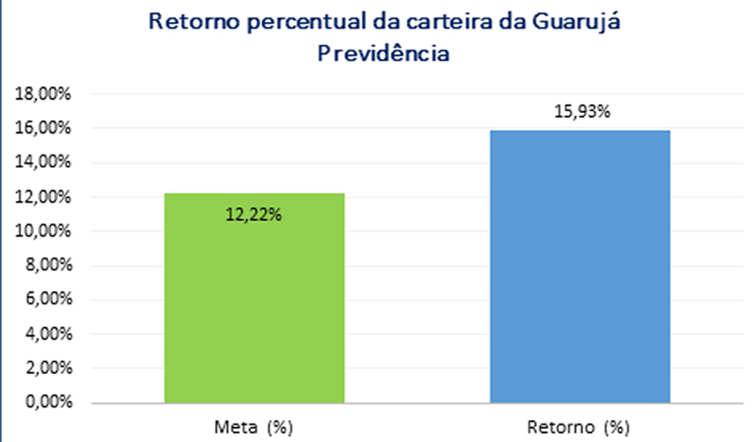 De janeiro a novembro de 2016, o patrimônio aumentou em mais de R$30 milhões apenas com rendimentos dos investimentos.